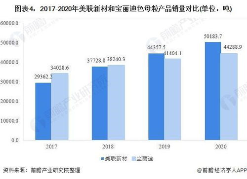 干貨 2021年中國(guó)色母粒行業(yè)企業(yè)對(duì)比 美聯(lián)新材vs寶麗迪 誰(shuí)是色母粒行業(yè)一哥